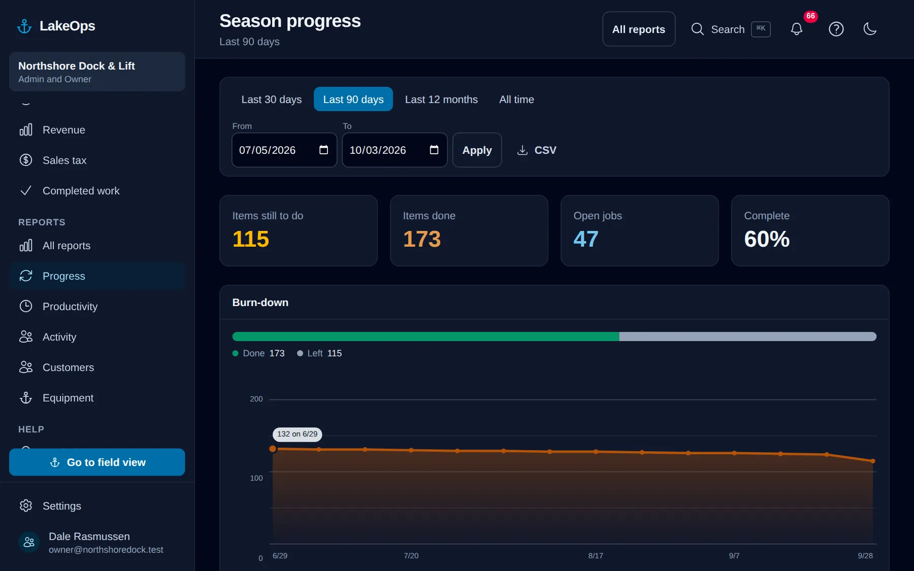 The season progress report: items still to do, items done, open jobs and percent complete, over a burn-down of what is left across the season