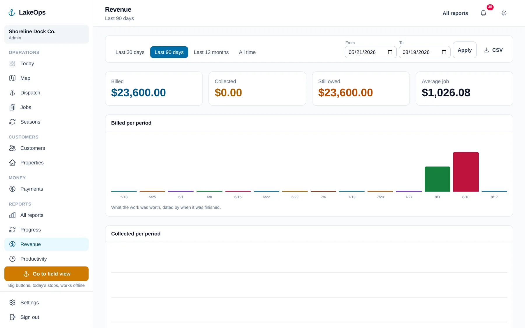 The LakeOps revenue report: billed and collected totals, work billed per period, a breakdown by service and payment method, best customers, and a list of jobs with a balance outstanding