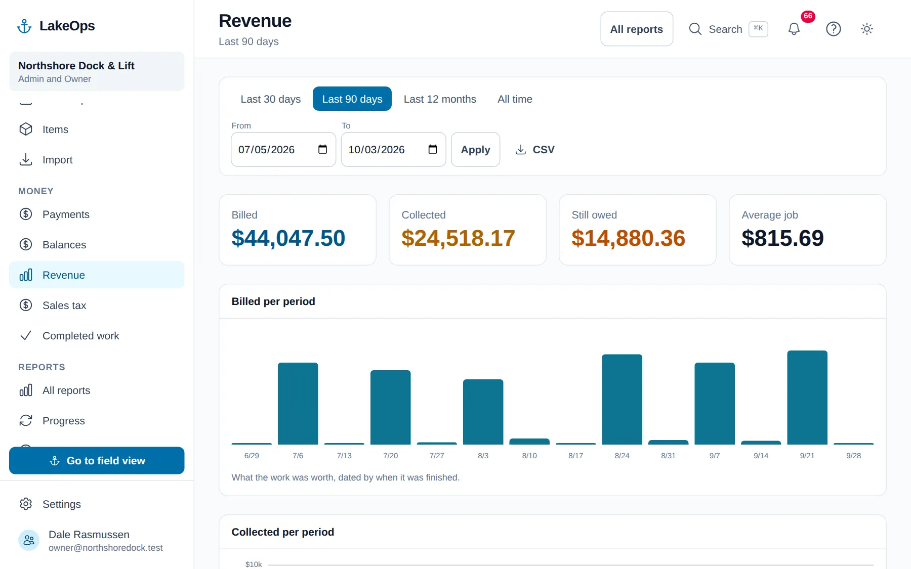 The LakeOps revenue report: billed and collected totals, work billed per period, a breakdown by service and payment method, best customers, and a list of jobs with a balance outstanding